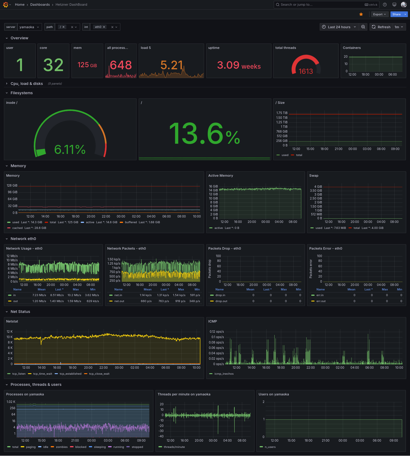 Tableau de bord logiciel affichant des graphiques et jauges de données en temps réel
